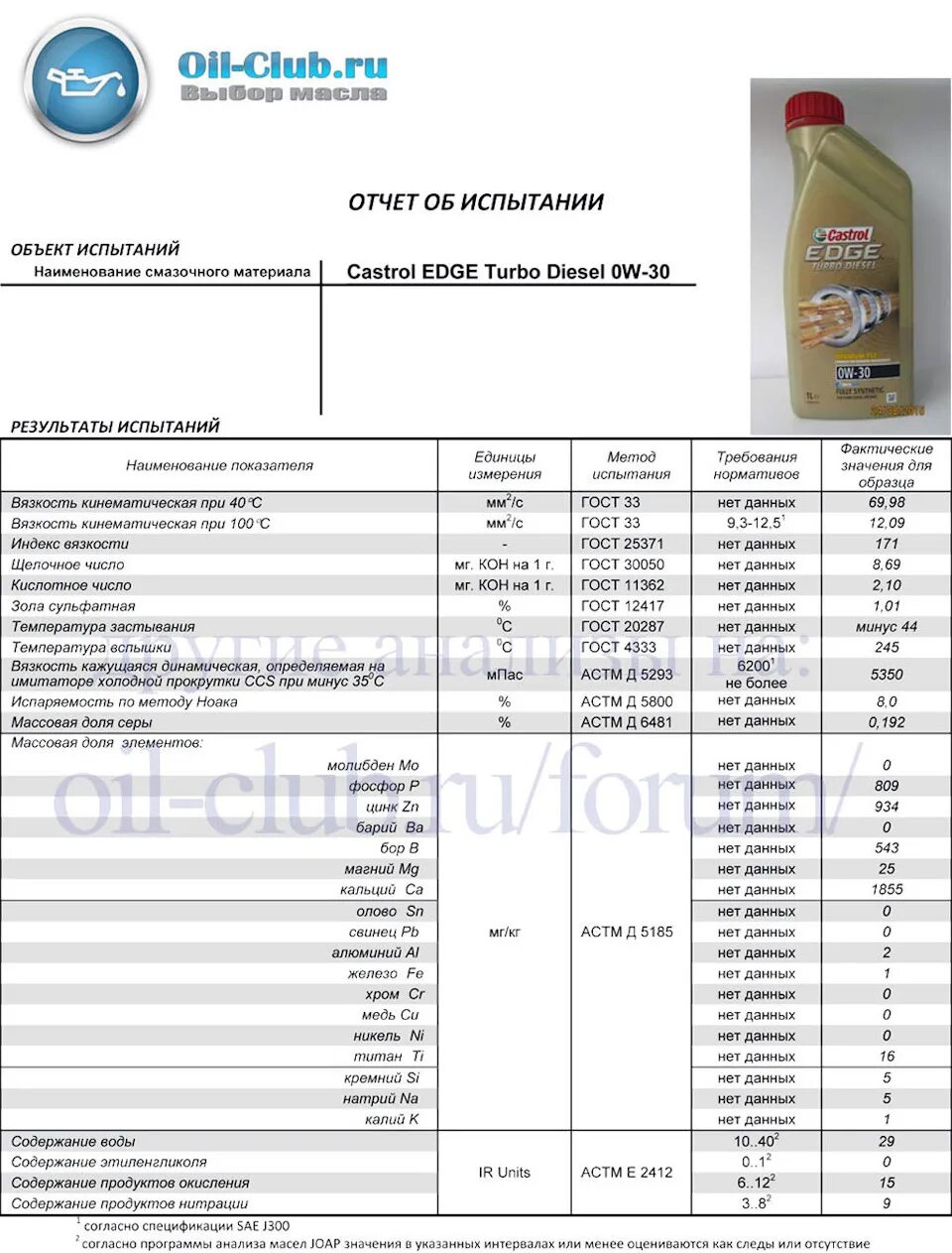 Оил клуб. Масло показатель 0w30. Лабораторный анализ масла avtobaks 0w-30 Pao. Анализ масла 5w40 Джон Дир. Масло 0w30 Diesel.