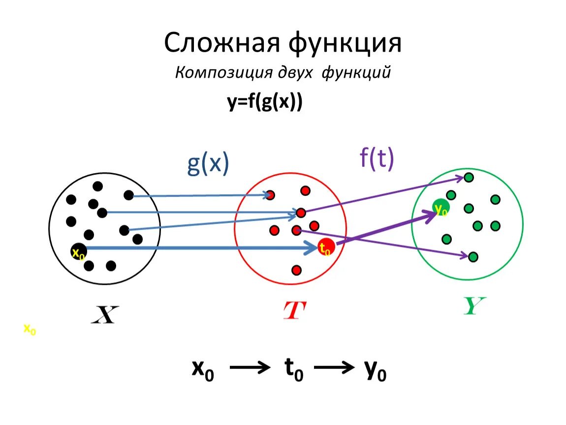 Сложная функция композиция. Композиция двух отображений. Сложная функция композиция функций. Понятия композиции функций..