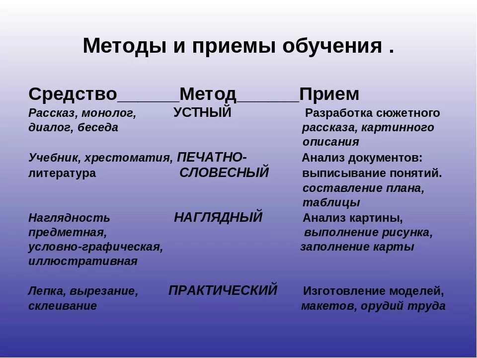 Отличие способа. Методы приемы и средства обучения. Метод прием и средство обучения. Педагогические методы и приемы. Методы и приемы обучения в педагогике.