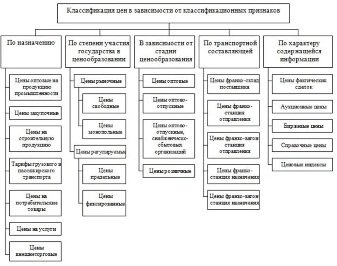 Классификация экономические отрасли. Виды цен и их классификация. Классификация национальных цен. Типы национальных экономик и их классификации. Виды цен в экономике схема.