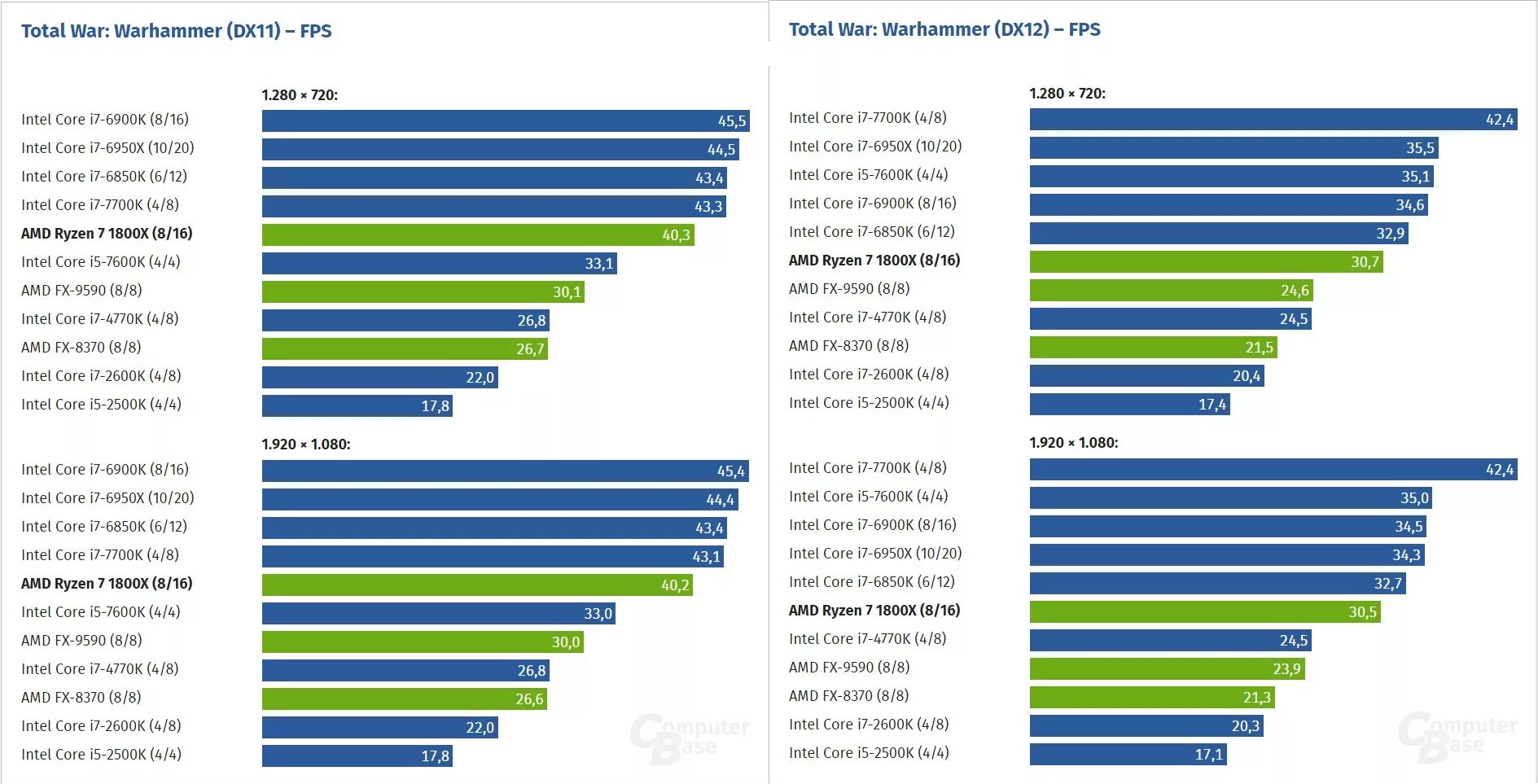 Сравнение intel core i5 и amd. Процессор Интел и АМД. Сравнение процессоров райзен и Интел. AMD процессор i7. Процессоры Intel Core по мощности таблица i5-i3.