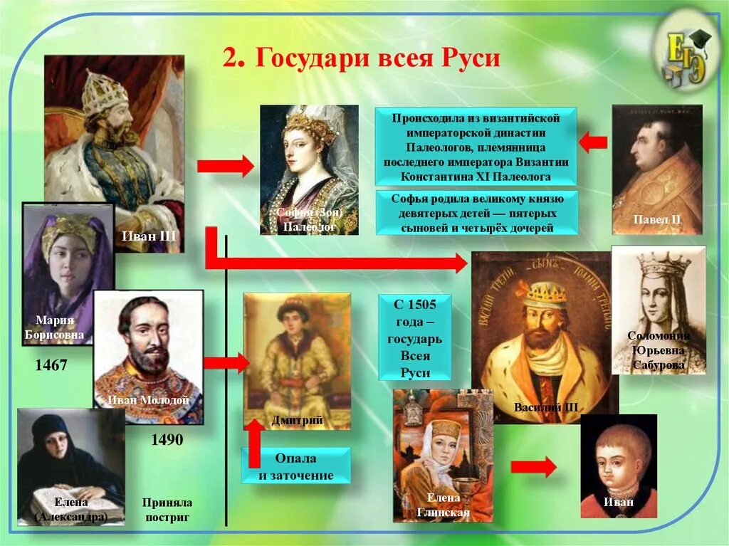 Российское государство в первой трети 16 в. Первый государь всея руси. Родословная палеологов. Иван iii присоединенные земли. Государь василий iii.