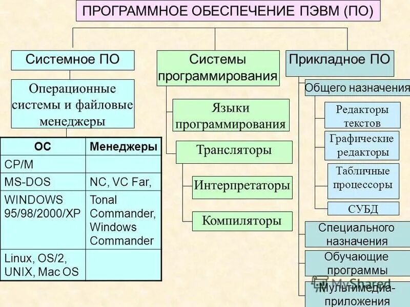 Какого назначение программного обеспечения. Схема классификация программного обеспечения компьютера. программное обеспечение компьютера таблица. таблица виды программного обеспечения 7 класс. программное обеспечение таблица по информатике.