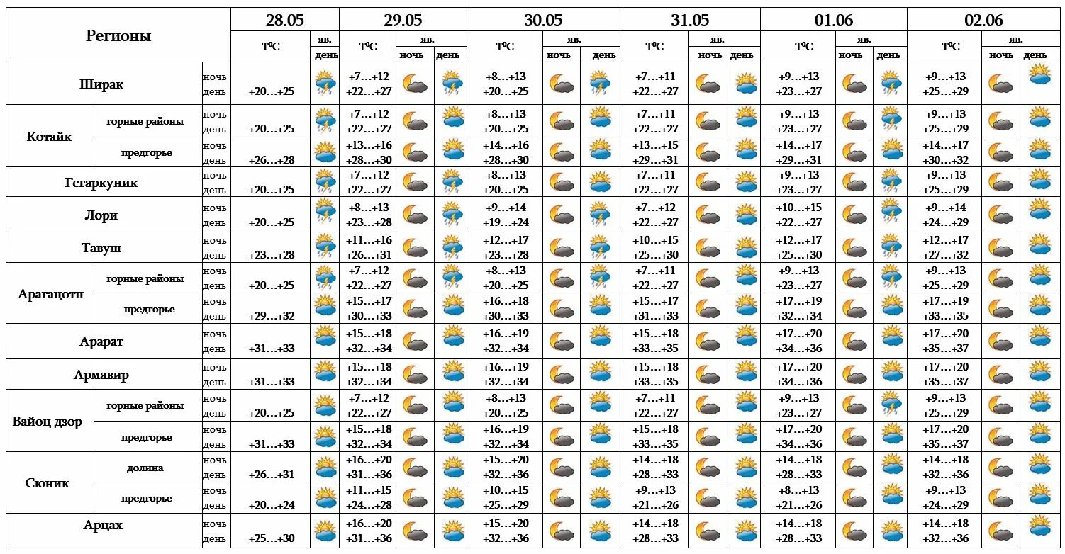 Вероятность осадков ночью. Погода в Ереване в июле. Ереван температура. Погода Кака. Прогноз погоды ереван на 14