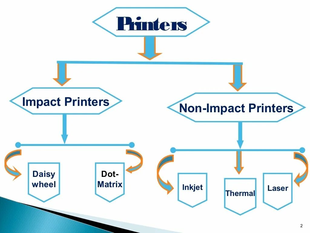 Types of printers. Non-Impact Printer. Impact Printing. Non.Impact Printer какие. What is Impact Printer.