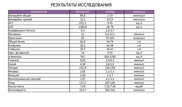 Б х показатели. Биохимический анализ крови билирубин норма. Билирубин биохимия норма. Показатели в норме алт АСТ билирубин. Биохимический анализ крови амилаза норма.