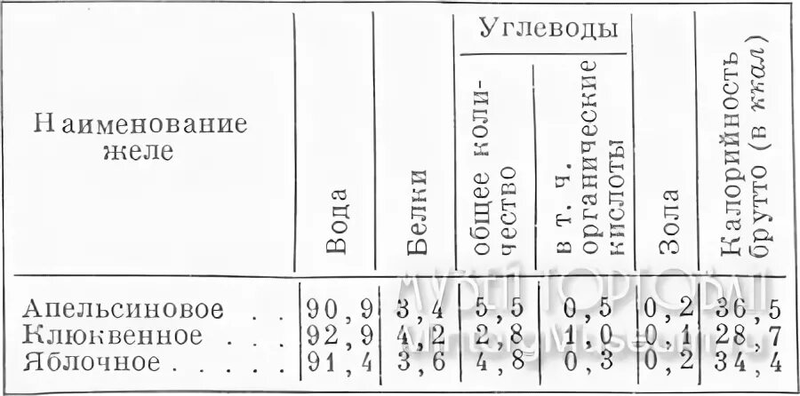 Окончание в названии углеводов