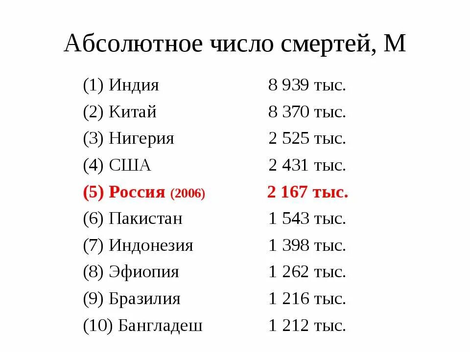 Рост заболеваемости. Цифры смертности. Смертность в россии в 2021 году. Цифры смертности. Динамика смертности в рф.