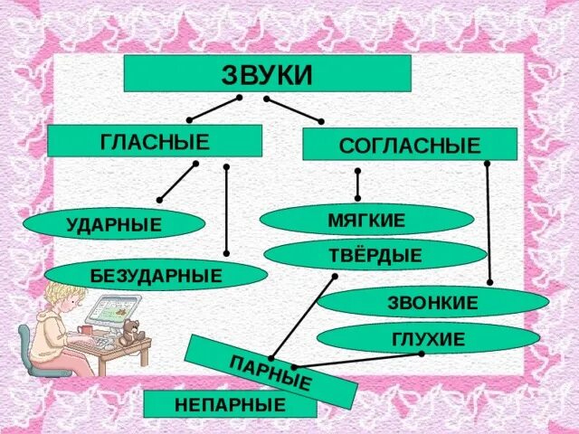 Какие слова ударные какие безударные. Ударные и безударные согласные. Гласные ударные и безударные согласные звонкие глухие Твердые мягкие. Звонкие глухие ударные безударные. Согласные ударные и безударные звуки.