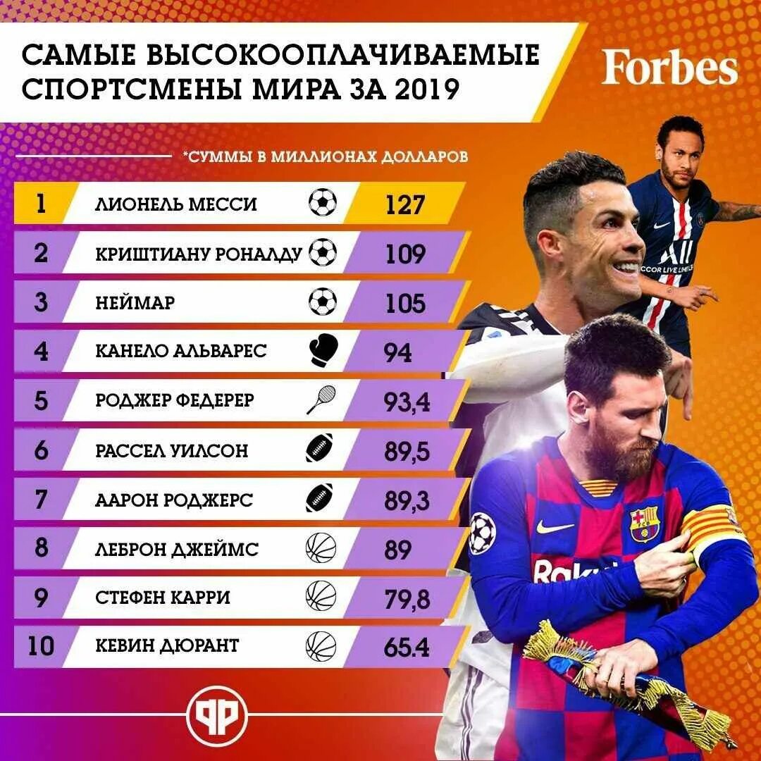 Самый оплачиваемый спорт. Самый оплачиваемый спорт. Популярные виды спорта таблица. Самый высокооплачиваемый вид спорта. Самый оплачиваемый вид спорта.