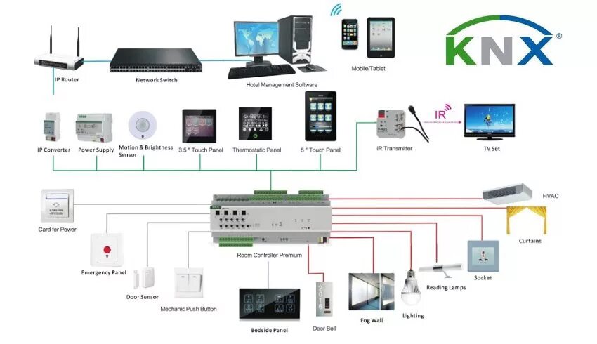 Открой домашнюю станцию. Умный дом KNX схема. Структурная схема KNX. Структурная схема системы умный дом. Контроллер управления системой "умный дом".