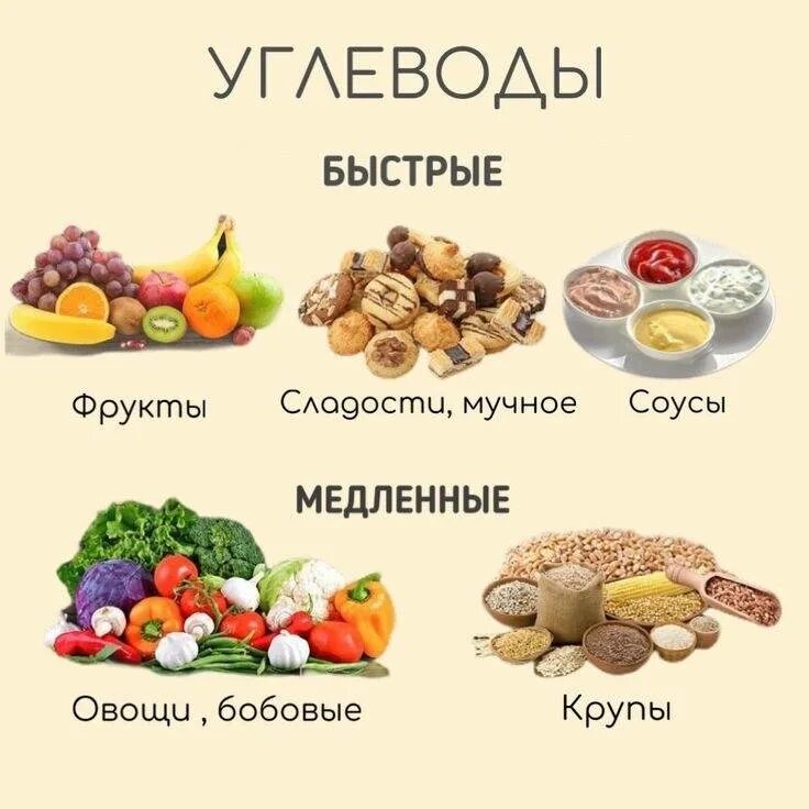 Растительные углеводы продукты. Быстрые углеводы. Медленные углеводы. Быстрые и медленные углеводы. Простые быстрые углеводы.