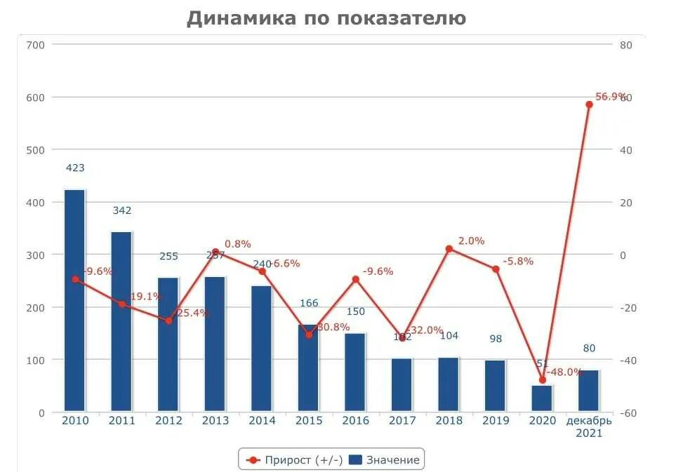 Статистика преступности подростков в России 2022. Статистика подростковой преступности в России 2022. Статистика преступности несовершеннолетних 2022. Подростковая преступность статистика.