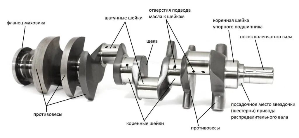 Коленвал характеристики. Коленвал 4х цилиндрового двигателя. Коленчатый вал коренные и шатунные шейки. Коленчатый вал коренные шейки. Шатунные шейки коленчатого вала.