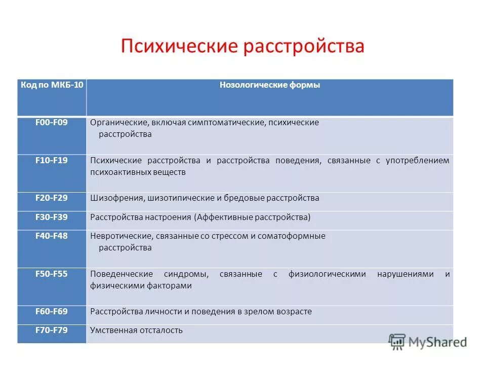 Диагноз 30 2. Психическое расстройство код по мкб 10. Коды психических расстройств по мкб-10. Шифры психических заболеваний. Обозначение психических расстройств.