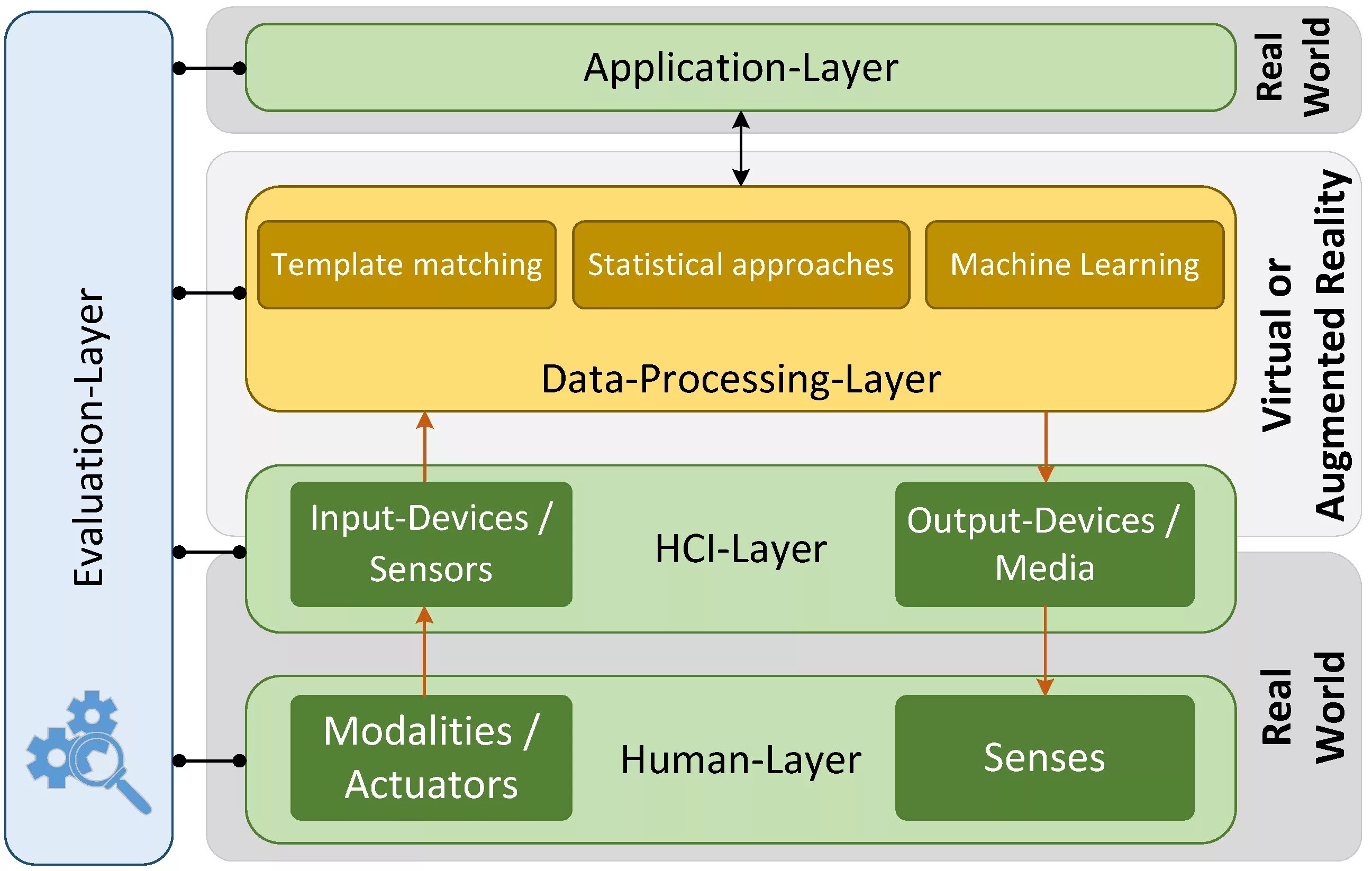 Human Computer interaction. HCI Интерфейс. HCI Design. Схема HCI. Human interaction