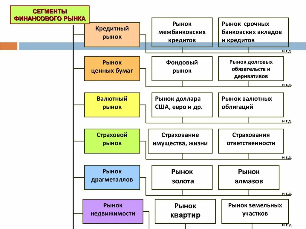 Рынок долговых обязательств. Международный рынок долговых обязательств. Сегменты финансового рынка. Сегменты кредитного рынка.