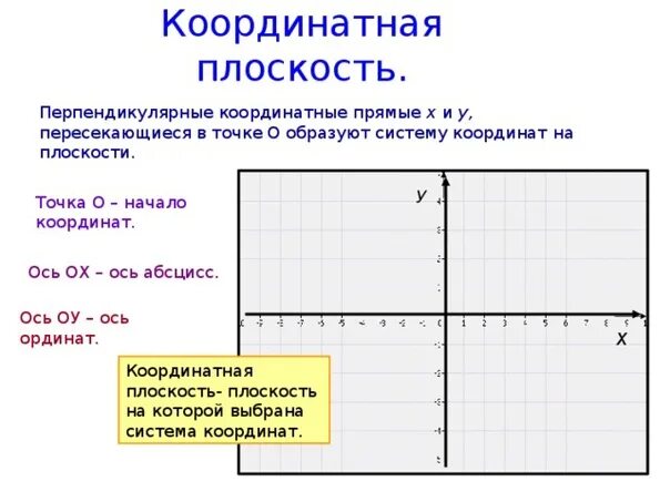 Перпендикулярные и параллельные прямые графики. Построение координатной плоскости правило. Координатная плоскость и координатная ось. Координатная ось с координатами. Координатная плоскость с осями координат.