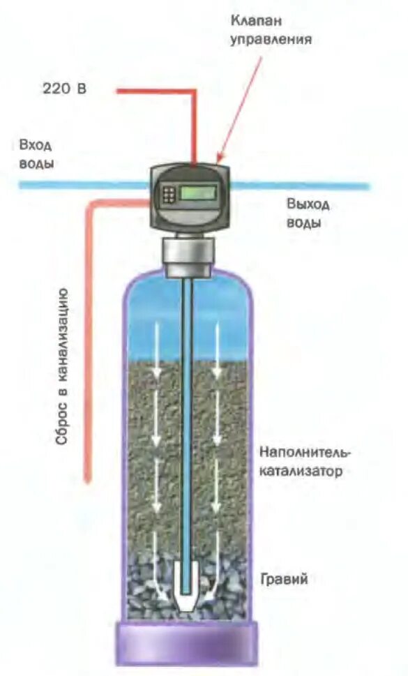Управление фильтрами для воды. Обезжелезиватель воды схема. Степень фильтрации фильтра воды. Песочный фильтр для воды из скважины. Фильтр для растворенного железа в воде.