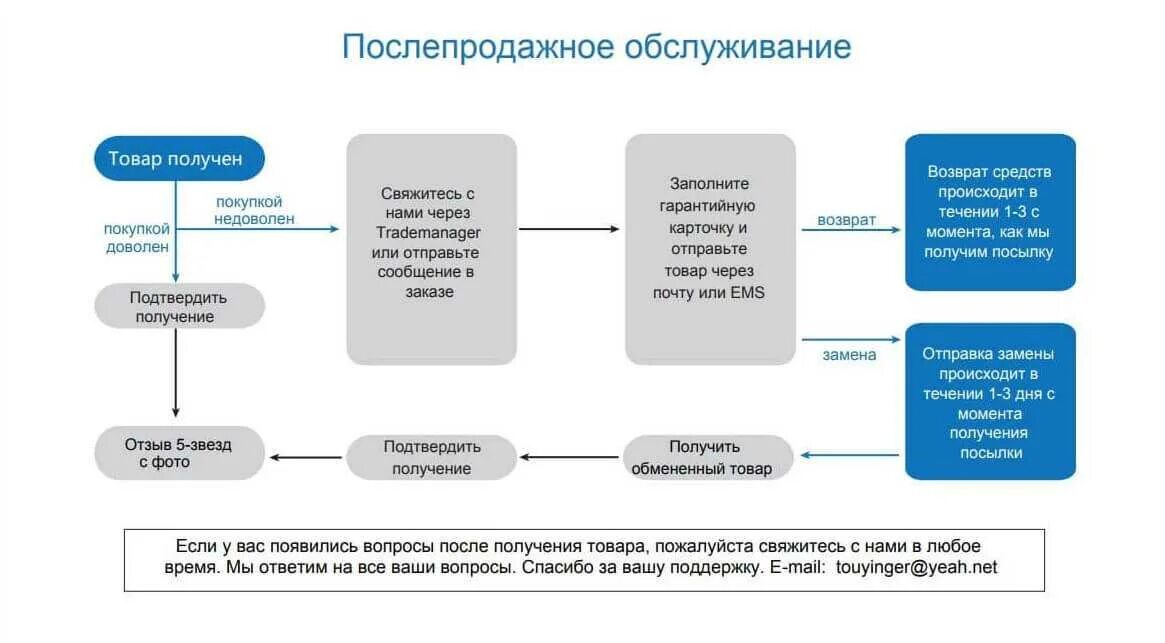 Схема послепродажного обслуживания. Организация послепродажного обслуживания и сопровождения клиентов.. Схема и условия программы послепродажного обслуживания. Описать организацию послепродажного обслуживания клиентов. Организация обслуживания покупателей