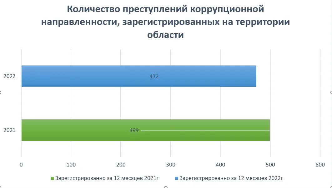 Статистика коррупции 2023. Преступления коррупционной направленности. Преступления коррупционной направленности за 2022. Коррупционные преступления статистика 2022. Статистика коррупционных преступлений за 2022 год в России.