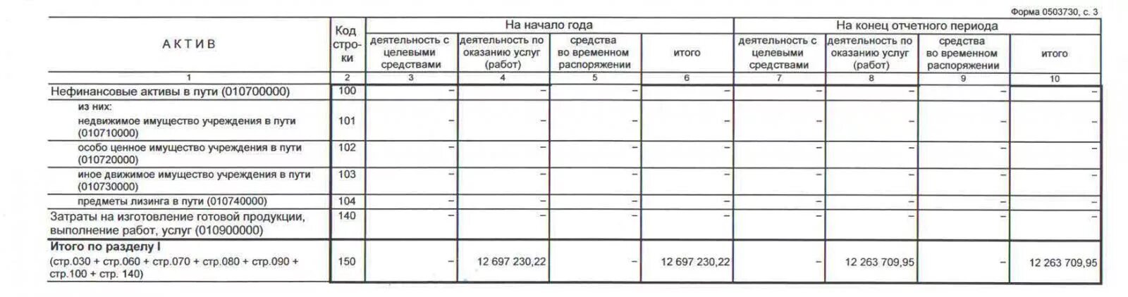 Муниципальное учреждение баланс. Баланс казенного учреждения образец 0503130. Баланс государственного учреждения. Баланс казенного учреждения 2022 образец. Образец баланса государственного муниципального.