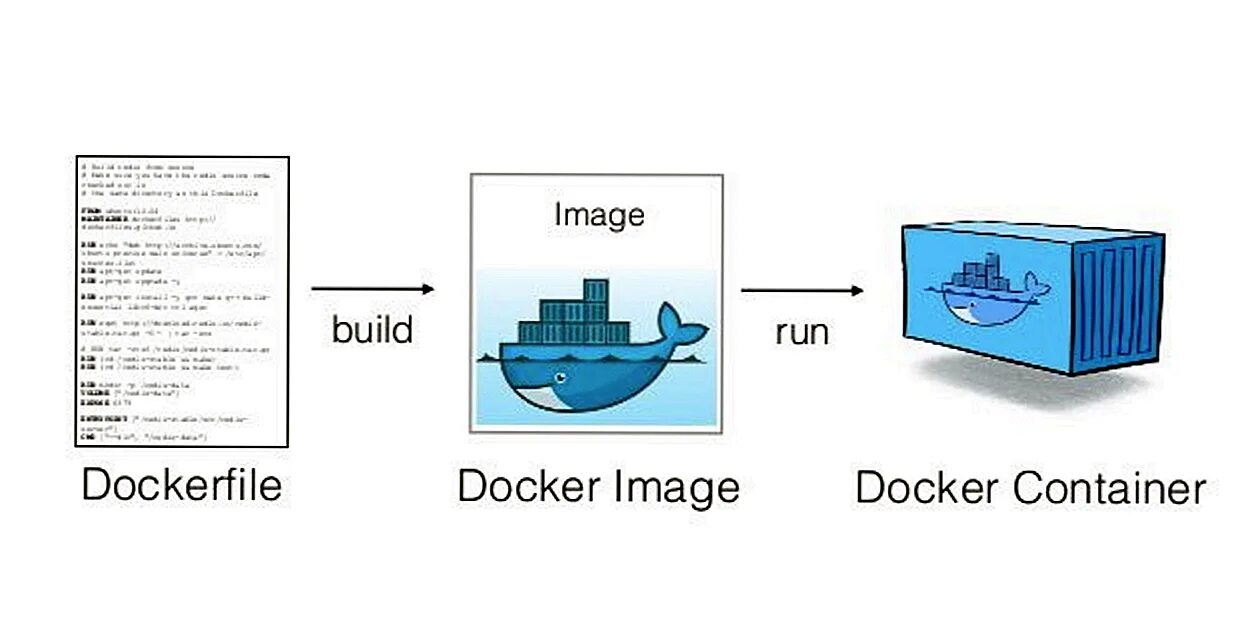 Скрипт контейнер. Докер контейнер. Dockerfile. Docker image. Docker файл.