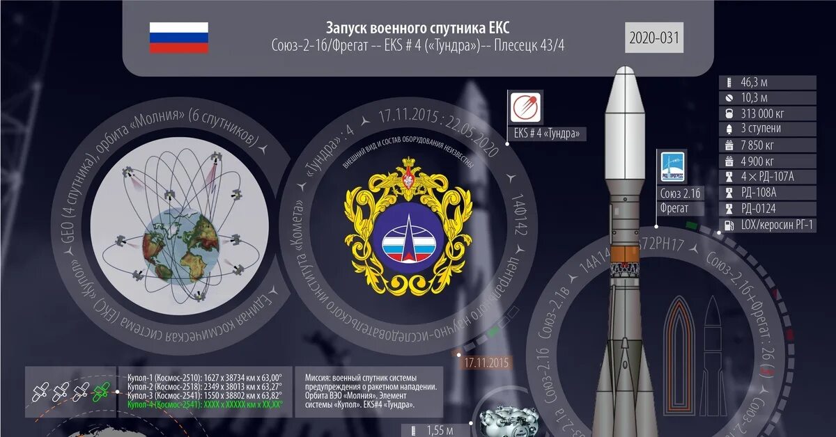 Космический аппарат тундра 14ф142. Система предупреждения о ракетном нападении купол. Космический аппарат купол. Единая Космическая система купол.