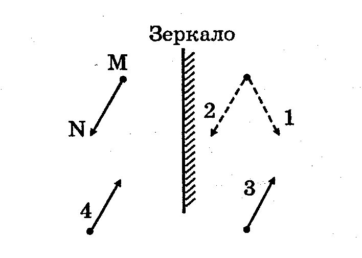 Построение изображений в плоском зеркале задания на построение. Построение изображения в плоском зеркале физика 8 класс. Задачи на построение в плоском зеркале 8 класс. Задачи на построение изображения в плоском зеркале 8 класс. В плоском зеркале вы видите