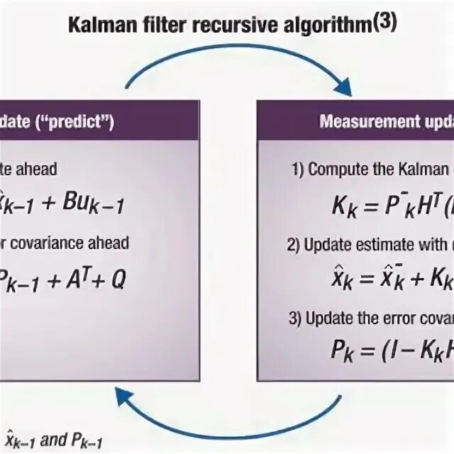 Kalman filter. Уравнение фильтра Калмана. Фильтр Калмана формула. Фильтр Калмана в навигации. Фильтр Калмана для нескольких переменных.
