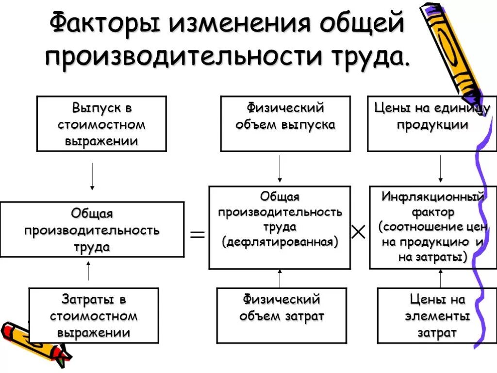 Факторы изменения производительности труда