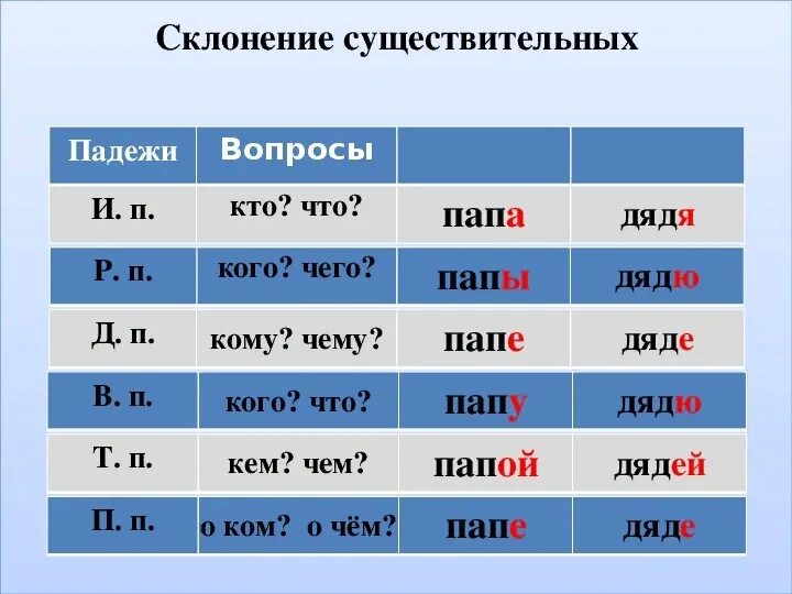 Склонение имени существительного по падежам 3 класс. Склонение сущ по падежам 3 класс. Слова для склонения по падежам 3 класс. Примеры склонения существительных по падежам 3 класс. Мама поет падеж