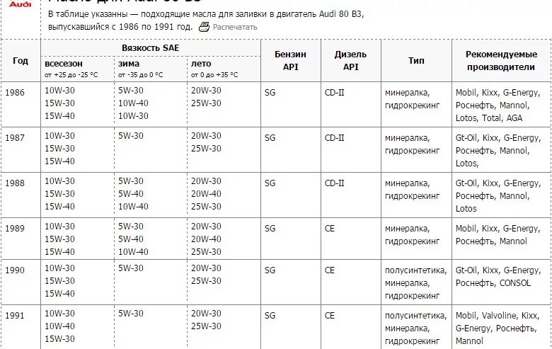 Какое масло лучше залить в куб. Объем масла Ауди 80 1.8. Объем масла Ауди 80 1.6. Двигатели Ауди 2.0 таблица. Масло двигатель Ауди 80.