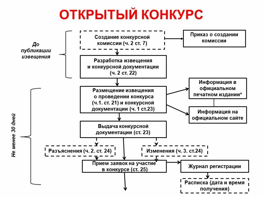 Осуществление закупочной деятельности в соответствии с 223-фз. Должность государственной гражданской службы: понятие. История развития конкурсных работ. Сроки замещения должностей гражданской службы. Открытый конкурс.