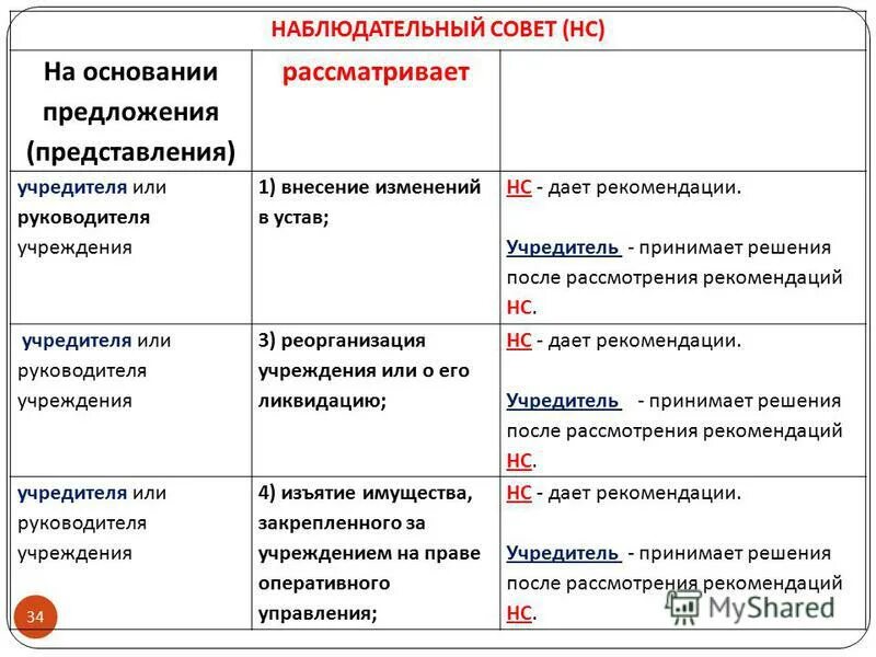 Представления предложения. Представления предложения