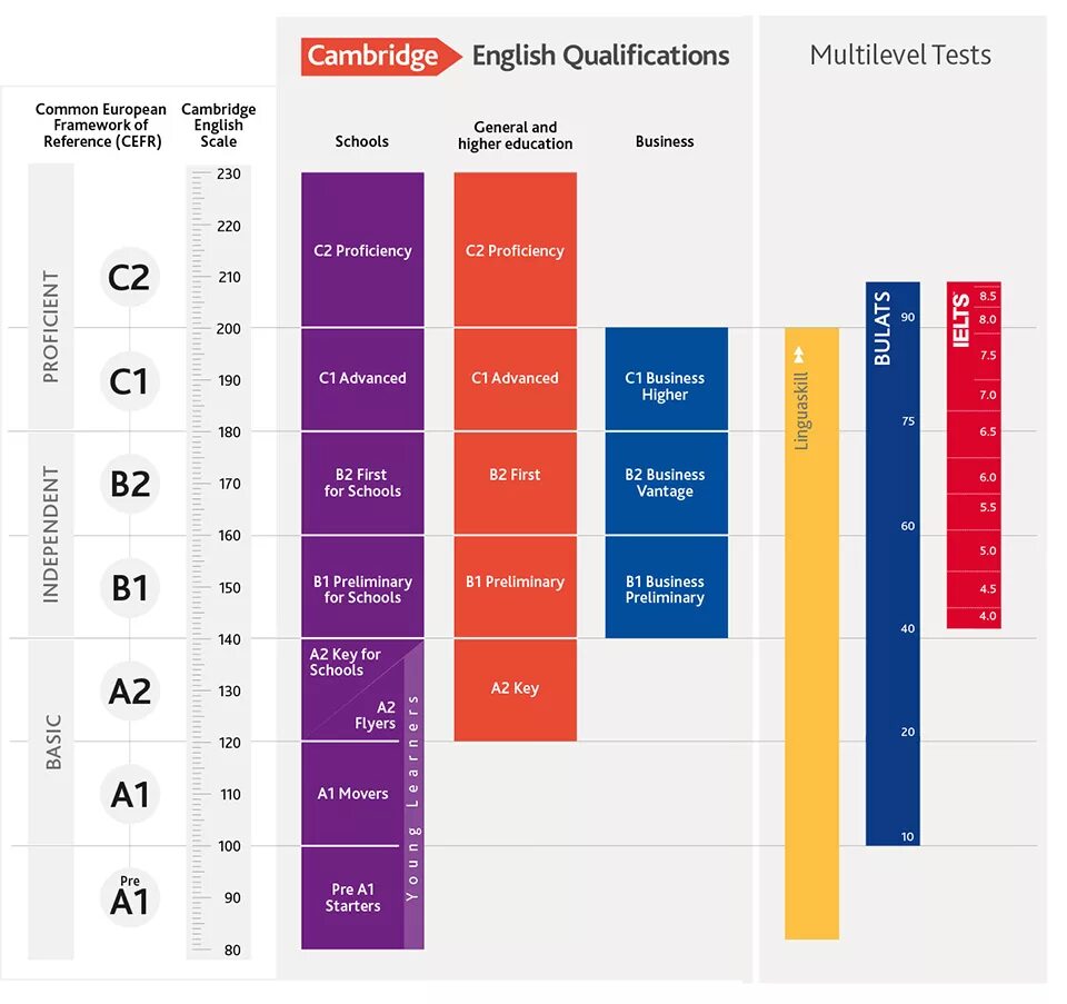 Тест на уровень английского в1. B2 английский уровень Intermediate. Уровни английского языка CEFR. B1 уровень английского IELTS. Общеевропейская шкала языковой компетенции CEFR.