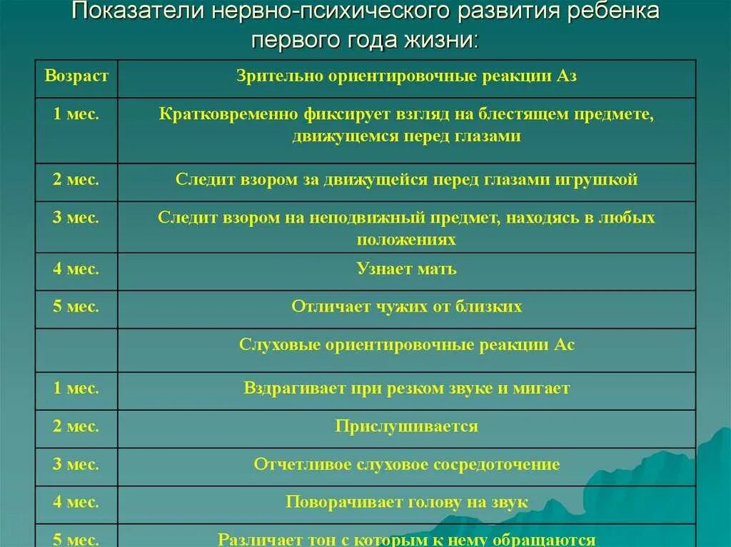 Оценка жизненных показателей. Оценка нервно психического развития детей 1 года жизни. Таблица нервно психического развития детей до года. Оценка психологического развития ребенка 1 года жизни. Оценка нервно психическое развитие детей до 1 года.