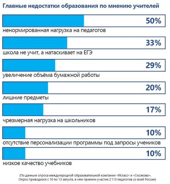 50 процентов учителей. Процент педагогов в России. На сколько процентов учителя должны объяснять темы.