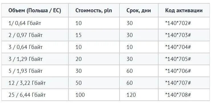 Телефонные коды польши. Телефонные номера польши. Телефонный код сотовых операторов. Код телефона польши с мобильного. Код телефона польши.