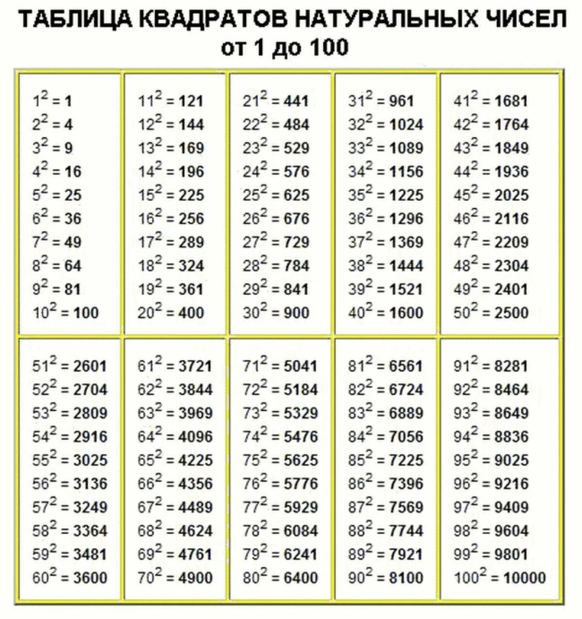 Квадраты натуральных чисел от 1 до 100. Таблица квадратных натуральных чисел от 1 до 100. Таблица квадратов цифры 2. Таблица квадратов натуральных чисел от 1 до 100.