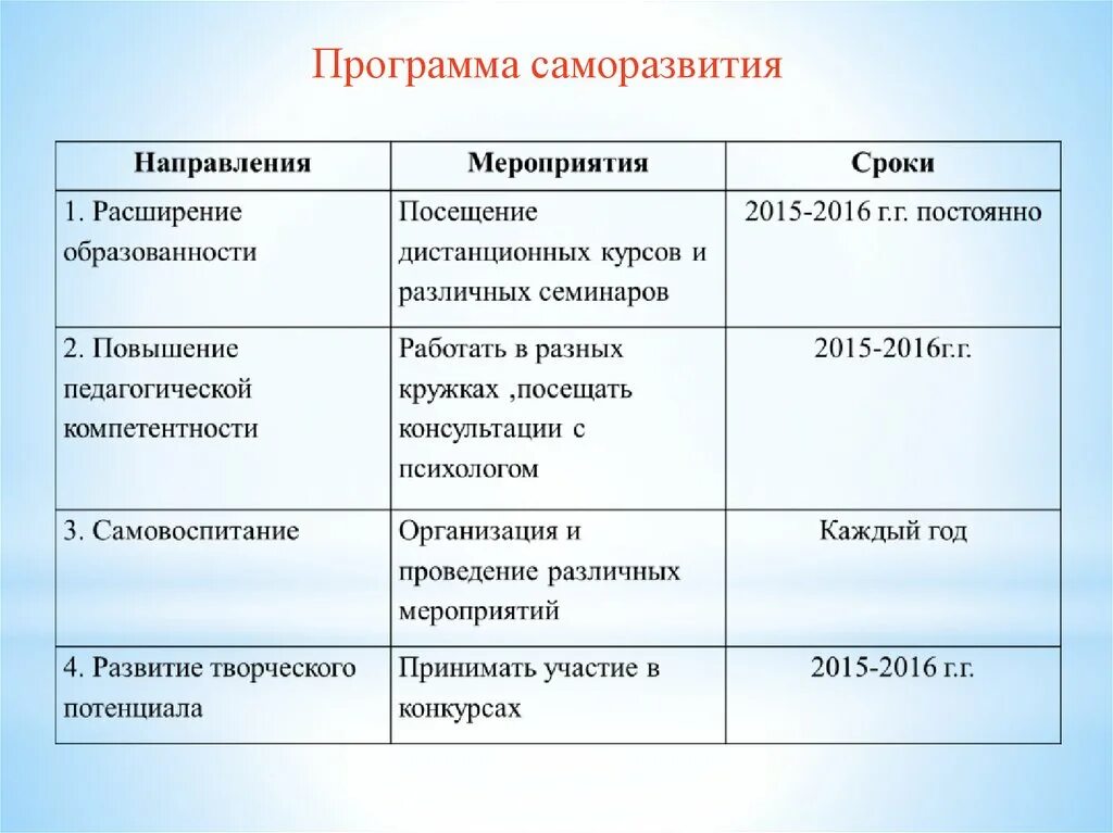 Программа саморазвития. Составить программу самосовершенствования. Составьте программу самосовершенствования.. Программа творческого саморазвития.