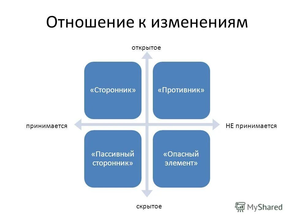 Типы сотрудников по отношению к изменениям. Типы отношения к переменам. Какого типа отношения к переменам. Готовность персонала к изменениям.