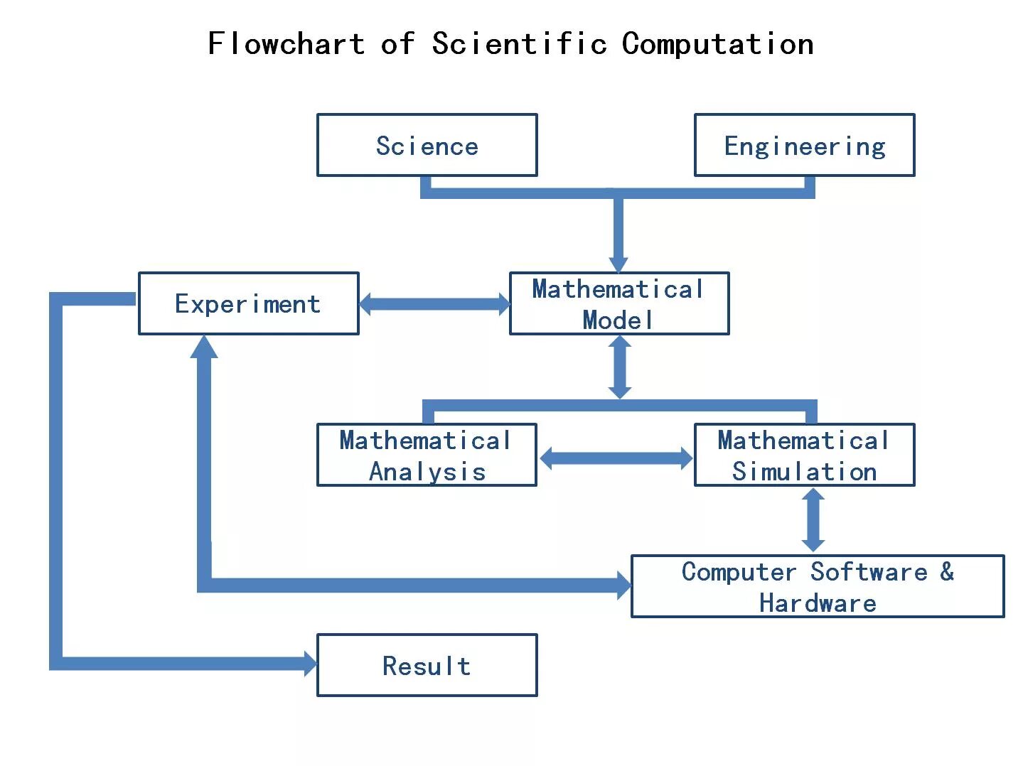 Mathematical model and modeling. Engineering flowchart. Computer flowchart. Computer Systems software Engineers схема. Diagrams software Engineering.