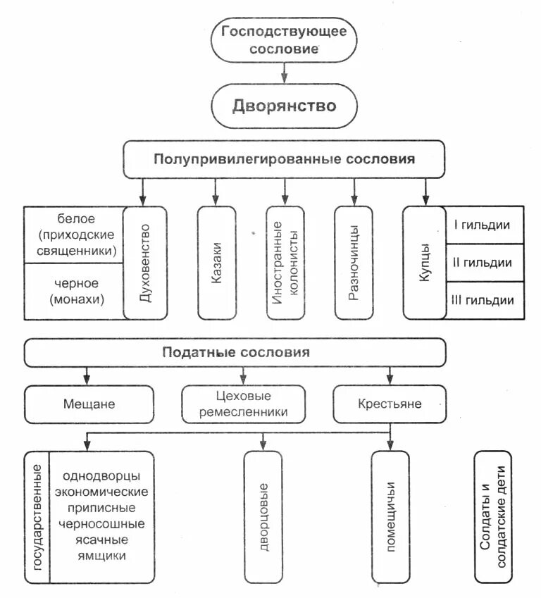 Сословная структура России в 17 веке схема. Схема сословная структура российского общества. Сословная структура российского общества в 17 веке таблица. Сословная структура российского общества в 17 веке. Сословные группы в россии 17 века таблица