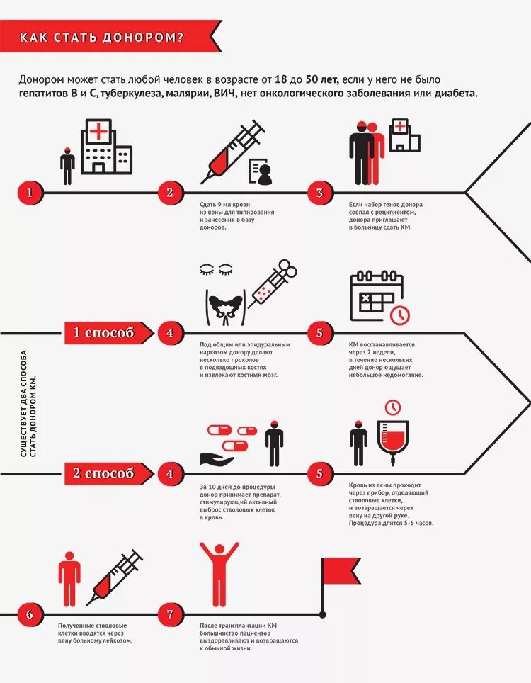 Донор органов донор жизни. Процедура сдачи крови. Донор после сдачи крови. Донор костного мозга памятка. Правила сдачи крови донорам.