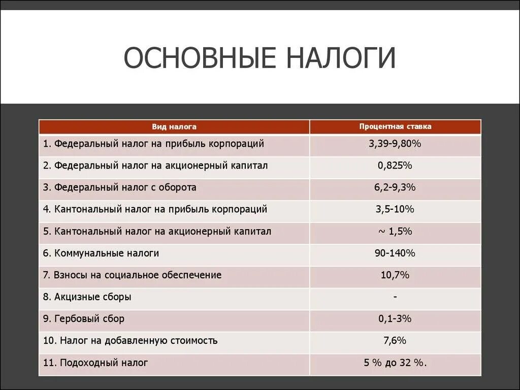 Сколько составляет налог в россии. Основные налоги. Основные налоги и ставки. Базовые налоги. Основные налоги в Швейцарии.