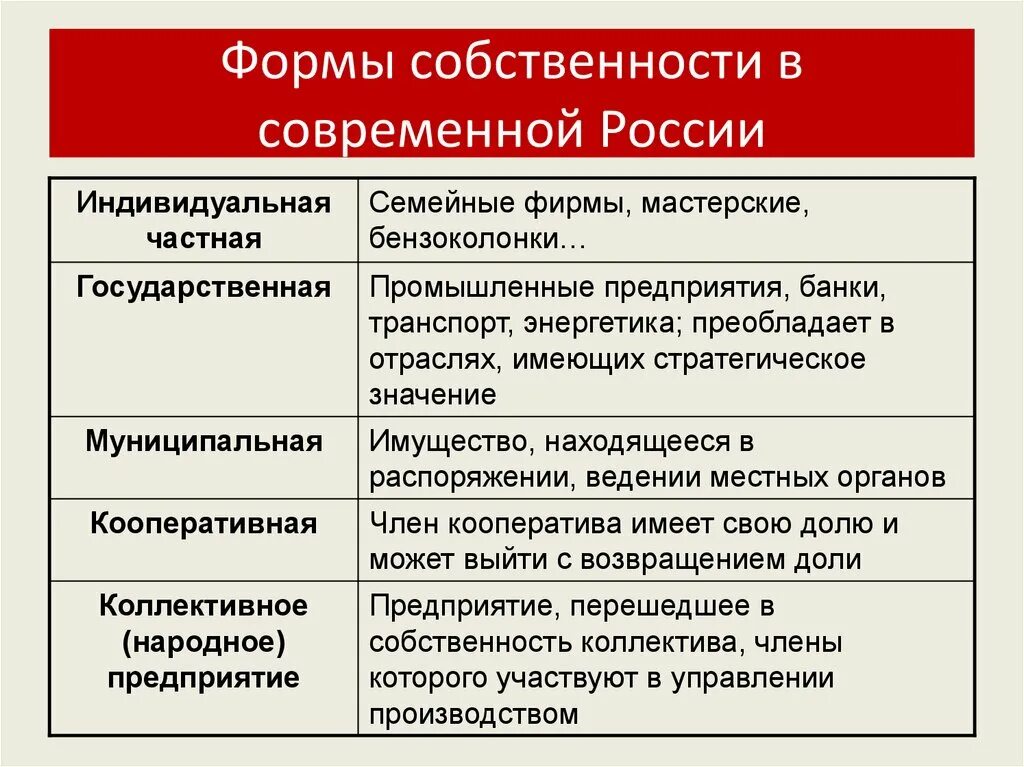 Формы собственности. Формы и виды собственности. Виды собственности Обществознание. Формы частной собственности.