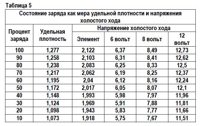 Сколько максимум вольт. % Заряда АКБ таблица заряда. Таблица зарядки аккумуляторной батареи 12 вольт. Таблица зарядки аккумулятора 6 вольт. Таблица заряда аккумулятора 12 вольт.