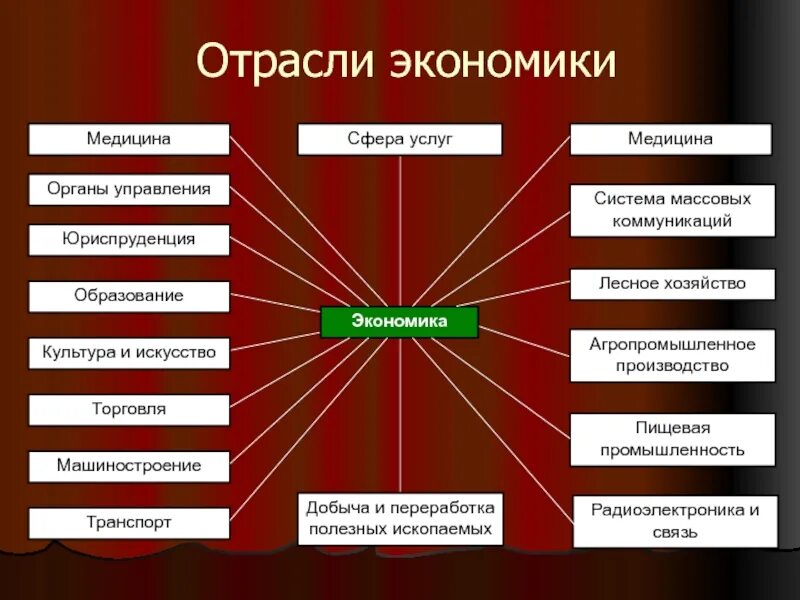 Торговля сфера экономики. Отрасли экономики. Экономические отрасли. Отрасль экономики примеры. Какие есть отрасли экономики.