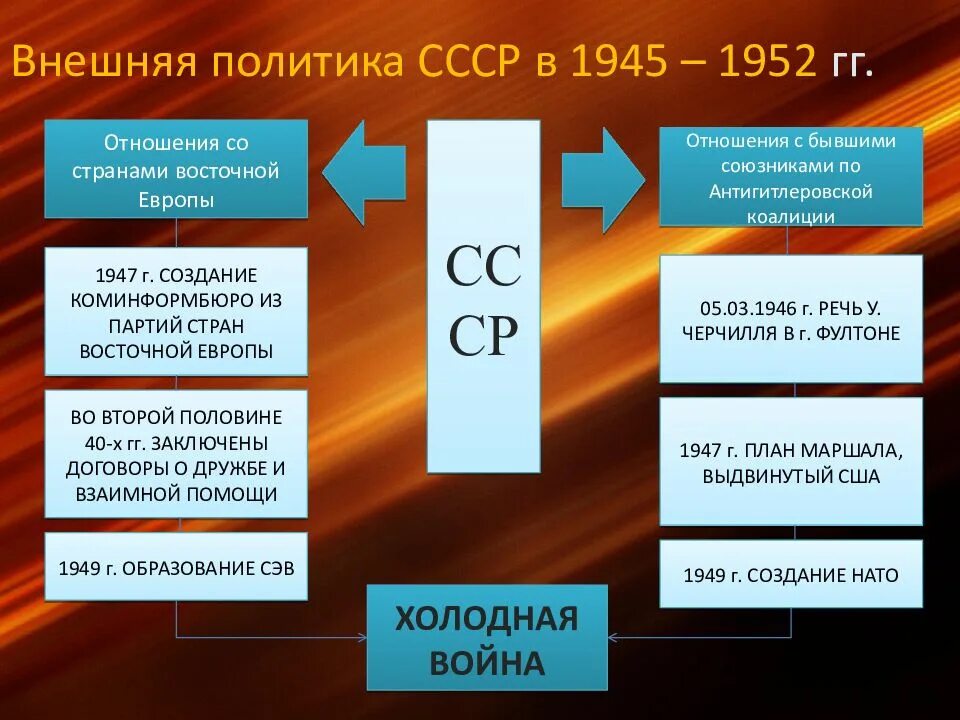 Внешняя политика СССР 1945-1985. Внешняя политика СССР 1945-1953. Внешнеполитическое событие 1945 по 1953. Внешняя политика СССР В 1945-1985 гг кратко. Коминформбюро это егэ история